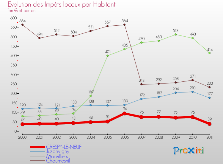 Evolution et montant des impôts locaux par Habitant pour CRESPY-LE-NEUF et les communes proches Comparaison des impôts locaux par habitant pour CRESPY-LE-NEUF et les communes voisines
