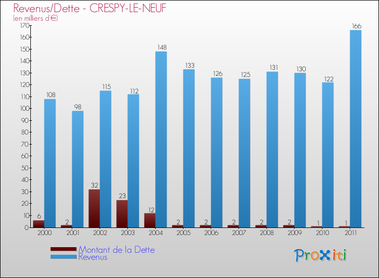 Evolution comparée de la dette et des revenus pour la commune de CRESPY-LE-NEUF de 2000 à 2011 Comparaison de la dette et des revenus pour CRESPY-LE-NEUF de 2000 à 2011
