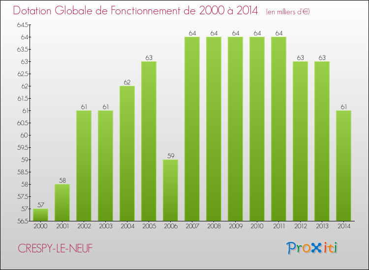 Evolution du montant de la Dotation Globale de Fonctionnement pour la commune de CRESPY-LE-NEUF de 2000 à 2014 Evolution du montant de la Dotation Globale de Fonctionnement pour CRESPY-LE-NEUF de 2000 à 2014