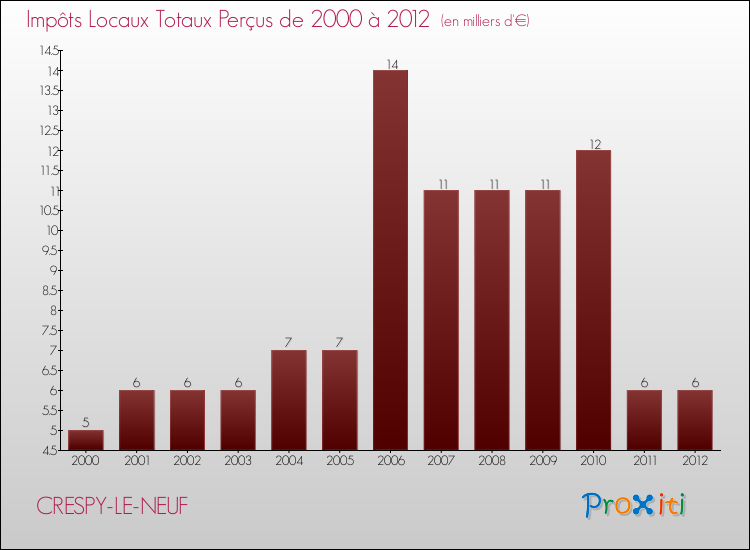 Evolution des Impôts Locaux pour la commune de CRESPY-LE-NEUF de 2000 à 2012 Evolution des Impôts Locaux pour CRESPY-LE-NEUF de 2000 à 2012