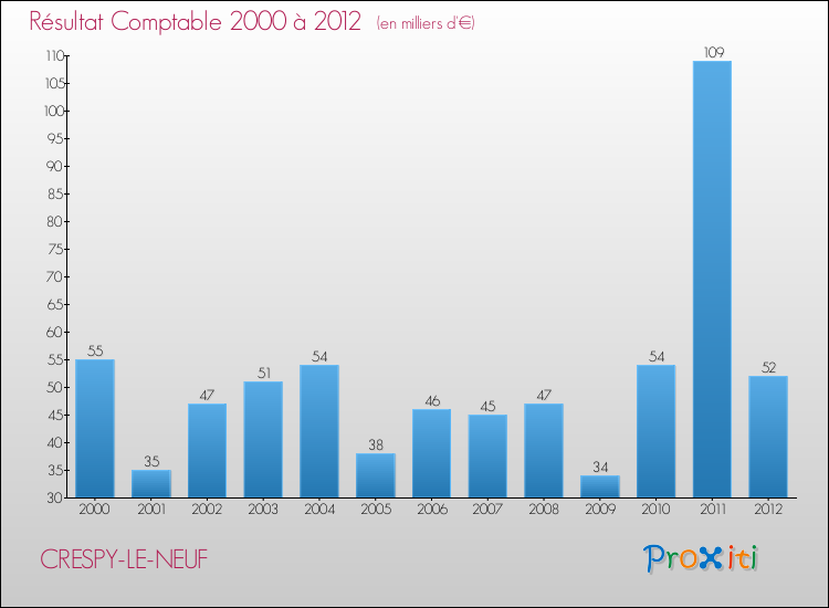 Evolution du résultat comptable pour la commune de CRESPY-LE-NEUF de 2000 à 2012 Evolution du résultat comptable pour CRESPY-LE-NEUF de 2000 à 2012