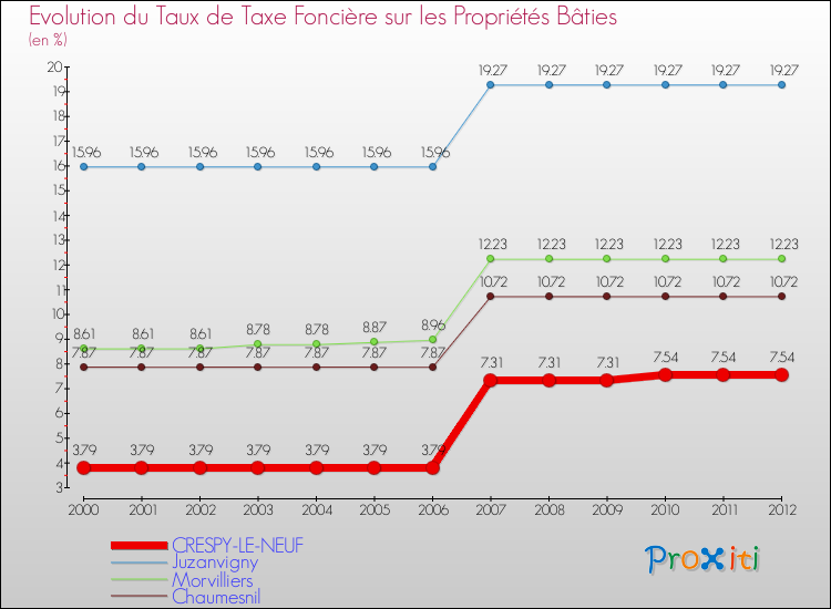 Evolution du taux de la taxe foncière sur le bati pour CRESPY-LE-NEUF et les communes proches de 2000 à 2012 Comparaison des taux de taxe foncière sur le bati pour CRESPY-LE-NEUF et les communes voisines de 2000 à 2012