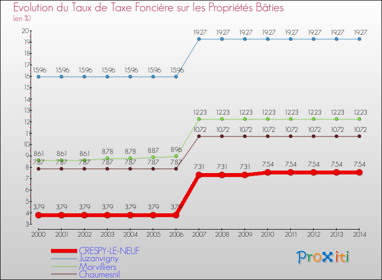 Evolution du taux de la taxe foncière sur le bati pour CRESPY-LE-NEUF et les communes proches de 2000 à 2014 Comparaison des taux de taxe foncière sur le bati pour CRESPY-LE-NEUF et les communes voisines de 2000 à 2014