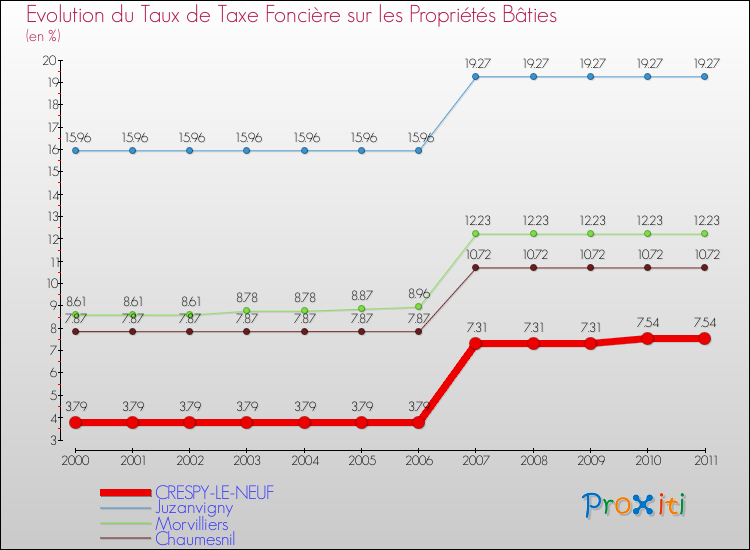 Evolution du taux de la taxe foncière sur le bati pour CRESPY-LE-NEUF et les communes proches Comparaison des taux de taxe foncière sur le bati pour CRESPY-LE-NEUF et les communes voisines