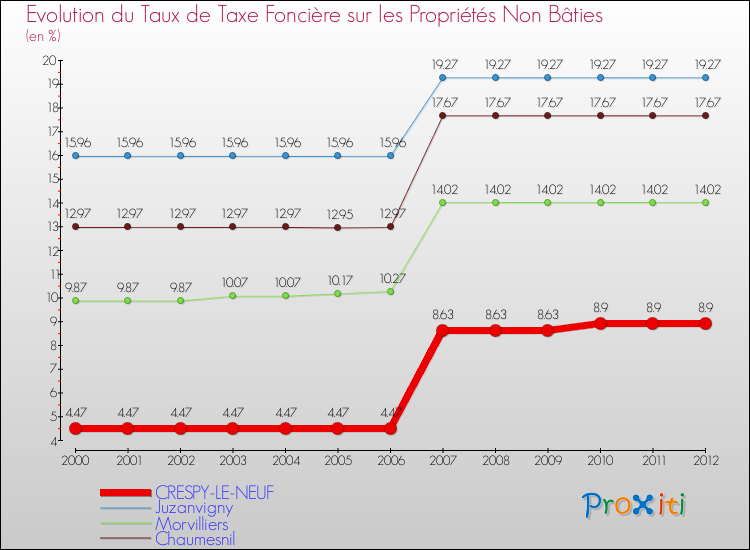 Evolution du taux de la taxe foncière sur les immeubles et terrains non batis pour CRESPY-LE-NEUF et les communes proches de 2000 à 2012 Comparaison des taux de la taxe foncière sur les immeubles et terrains non batis pour CRESPY-LE-NEUF et les communes voisines de 2000 à 2012