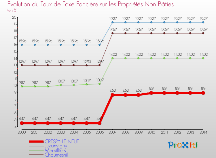 Evolution du taux de la taxe foncière sur les immeubles et terrains non batis pour CRESPY-LE-NEUF et les communes proches de 2000 à 2014 Comparaison des taux de la taxe foncière sur les immeubles et terrains non batis pour CRESPY-LE-NEUF et les communes voisines de 2000 à 2014
