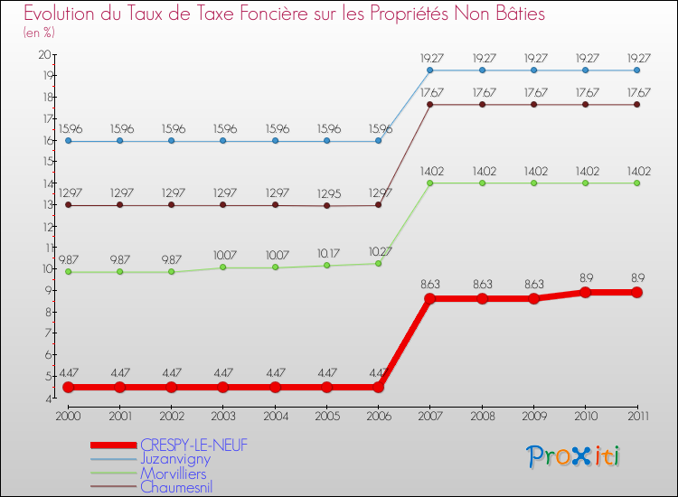 Evolution du taux de la taxe foncière sur les immeubles et terrains non batis pour CRESPY-LE-NEUF et les communes proches Comparaison des taux de la taxe foncière sur les immeubles et terrains non batis pour CRESPY-LE-NEUF et les communes voisines