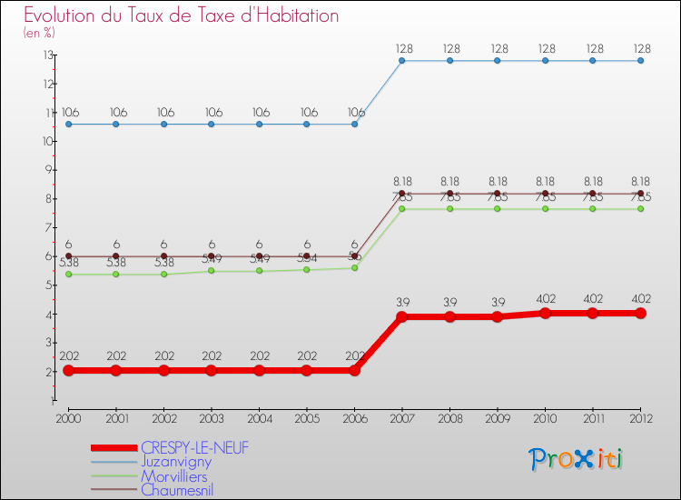 Evolution du taux de la taxe d'habitation pour CRESPY-LE-NEUF et les communes proches Comparaison des taux de la taxe d'habitation pour CRESPY-LE-NEUF et les communes voisines