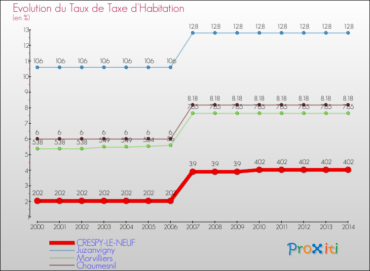 Evolution du taux de la taxe d'habitation pour CRESPY-LE-NEUF et les communes proches de 2000 à 2014 Comparaison des taux de la taxe d'habitation pour CRESPY-LE-NEUF et les communes voisines de 2000 à 2014