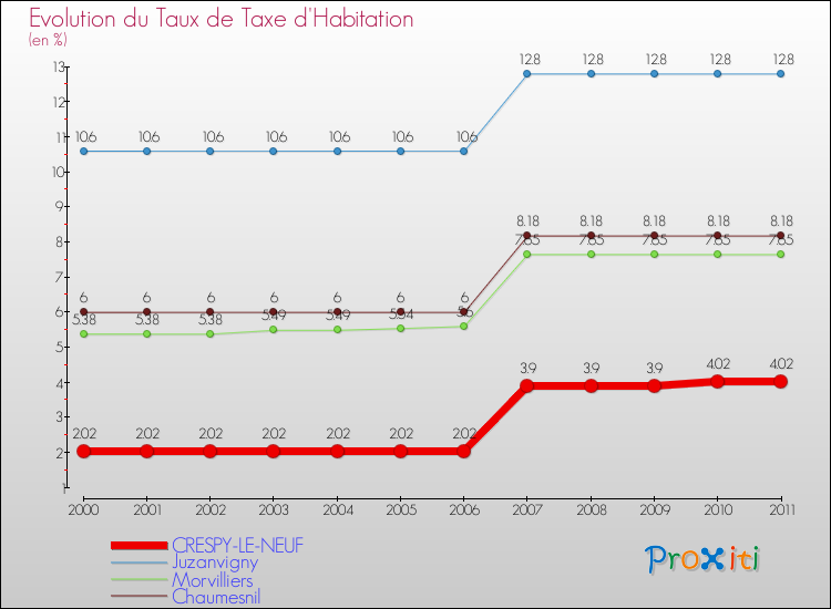 Evolution du taux de la taxe d'habitation pour CRESPY-LE-NEUF et les communes proches Comparaison des taux de la taxe d'habitation pour CRESPY-LE-NEUF et les communes voisines
