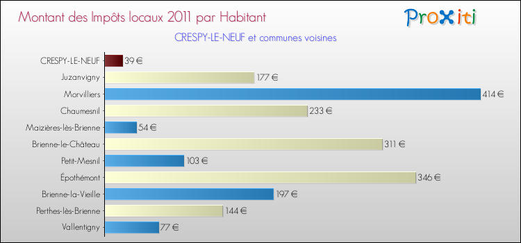 Montant des impôts locaux par Habitant pour CRESPY-LE-NEUF et les communes proches Comparaison des impôts locaux par habitant pour CRESPY-LE-NEUF et les communes voisines