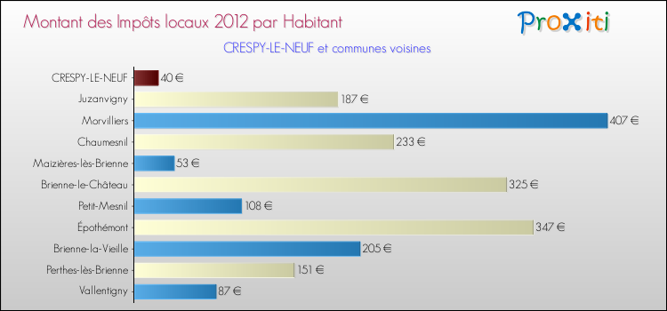 Montant des impôts locaux par Habitant pour CRESPY-LE-NEUF et les communes proches Comparaison des impôts locaux par habitant pour CRESPY-LE-NEUF et les communes voisines