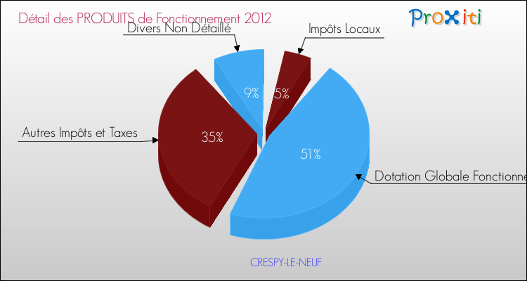Décomposition du Budget de Fonctionnement 2012 de la commune de CRESPY-LE-NEUF Budget de Fonctionnement 2012 pour la commune de CRESPY-LE-NEUF