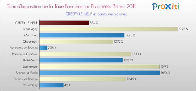 Taux d'imposition de la taxe foncière sur le bati 2011 pour CRESPY-LE-NEUF et les communes proches Comparaison des taux d'imposition de la taxe foncière sur le bati 2011 pour CRESPY-LE-NEUF et les communes voisines