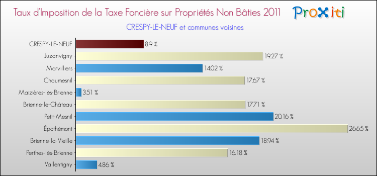 Taux d'imposition de la taxe foncière sur les immeubles et terrains non batis 2011 pour CRESPY-LE-NEUF et les communes proches Comparaison des taux d'imposition de la taxe foncière sur les immeubles et terrains non batis 2011 pour CRESPY-LE-NEUF et les communes voisines
