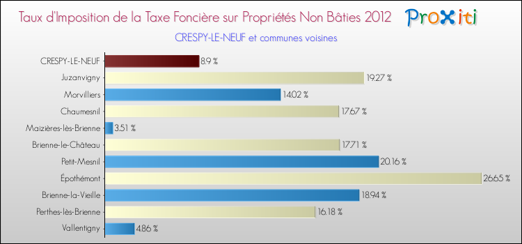 Taux d'imposition de la taxe foncière sur les immeubles et terrains non batis 2012 pour CRESPY-LE-NEUF et les communes proches Comparaison des taux d'imposition de la taxe foncière sur les immeubles et terrains non batis 2012 pour CRESPY-LE-NEUF et les communes voisines