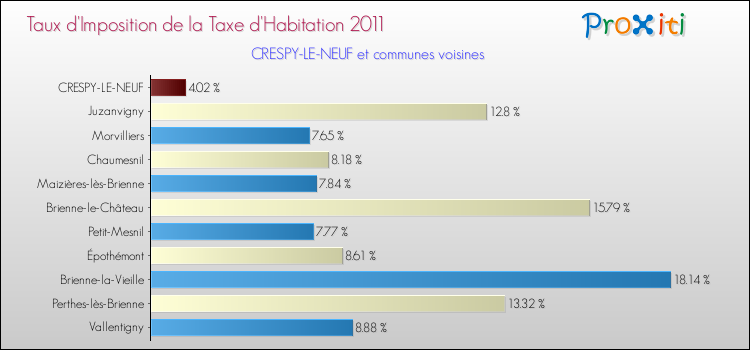 Taux d'imposition de la taxe d'habitation 2011 pour CRESPY-LE-NEUF et les communes proches Comparaison des taux d'imposition de la taxe d'habitation 2011 pour CRESPY-LE-NEUF et les communes voisines
