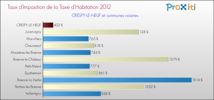 Taux d'imposition de la taxe d'habitation 2012 pour CRESPY-LE-NEUF et les communes proches Comparaison des taux d'imposition de la taxe d'habitation 2012 pour CRESPY-LE-NEUF et les communes voisines