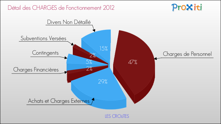Décomposition des Charges de Fonctionnement 2012 de la commune de LES CROûTES Charges de Fonctionnement 2012 pour la commune de LES CROûTES