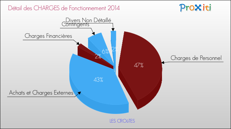 Décomposition des Charges de Fonctionnement 2014 de la commune de LES CROûTES Charges de Fonctionnement 2014 pour la commune de LES CROûTES