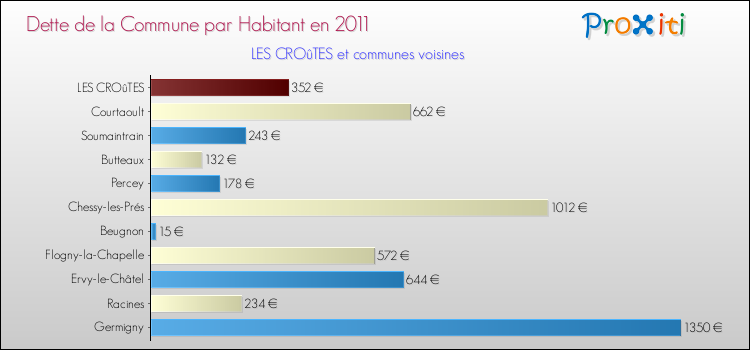 Dette par habitant de la commune en 2011 pour LES CROûTES et les communes proches Comparaison de la dette par habitant de la commune en 2011 pour LES CROûTES et les communes voisines