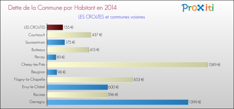Dette par habitant de la commune en 2014 pour LES CROûTES et les communes proches Comparaison de la dette par habitant de la commune en 2014 pour LES CROûTES et les communes voisines