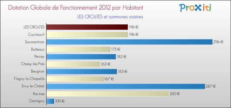 Montant des dotations globales de fonctionnement DGF par Habitant pour LES CROûTES et les communes proches Comparaison des des dotations globales de fonctionnement DGF par habitant pour LES CROûTES et les communes voisines