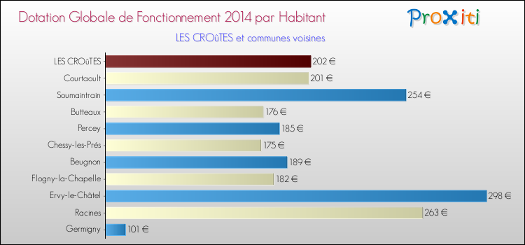 Montant des dotations globales de fonctionnement DGF par Habitant pour LES CROûTES et les communes proches en 2014. Comparaison des des dotations globales de fonctionnement DGF par habitant pour LES CROûTES et les communes voisines en 2014.
