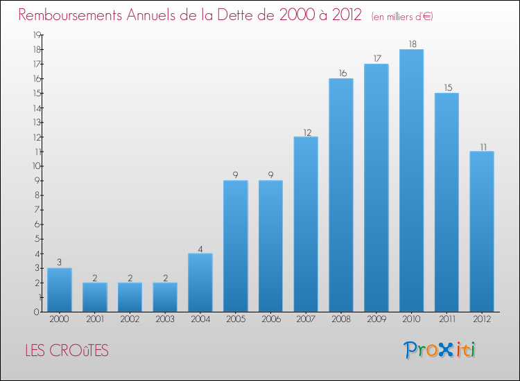 Evolution de l'annuité de la dette pour la commune de LES CROûTES de 2000 à 2012 Annuités de la dette pour LES CROûTES de 2000 à 2012