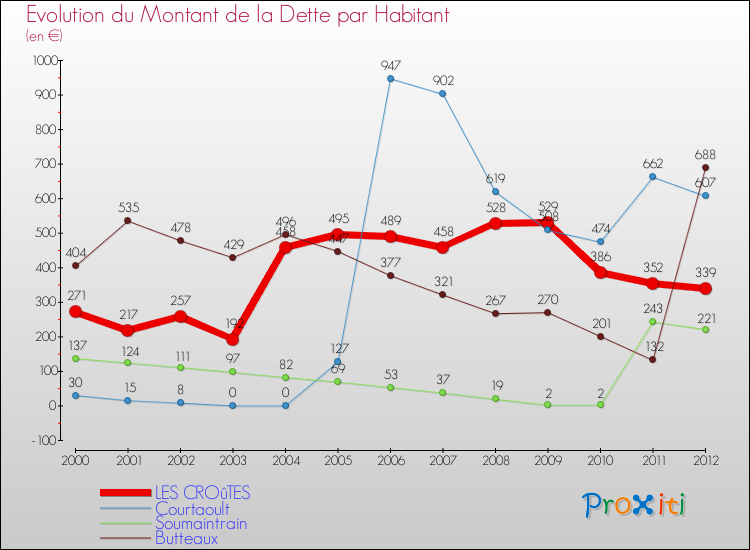 Evolution de la dette par habitant pour la commune de LES CROûTES et les communes proches de 2000 à 2012 Comparaison de la dette par habitant pour LES CROûTES et les communes voisines de 2000 à 2012