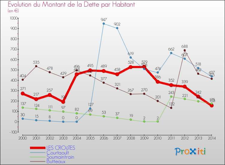 Evolution de la dette par habitant pour la commune de LES CROûTES et les communes proches de 2000 à 2014 Comparaison de la dette par habitant pour LES CROûTES et les communes voisines de 2000 à 2014