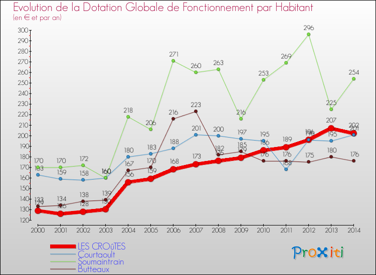 Evolution et montant de la dotation globale de fonctionnement par Habitant pour LES CROûTES et les communes proches de 2000 à 2014. Comparaison des dotations globales de fonctionnement par habitant pour LES CROûTES et les communes voisines de 2000 à 2014.