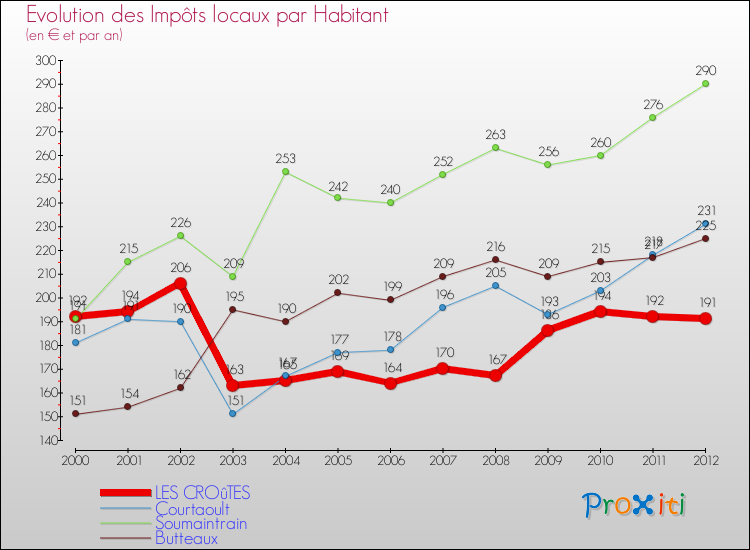 Evolution et montant des impôts locaux par Habitant pour LES CROûTES et les communes proches Comparaison des impôts locaux par habitant pour LES CROûTES et les communes voisines