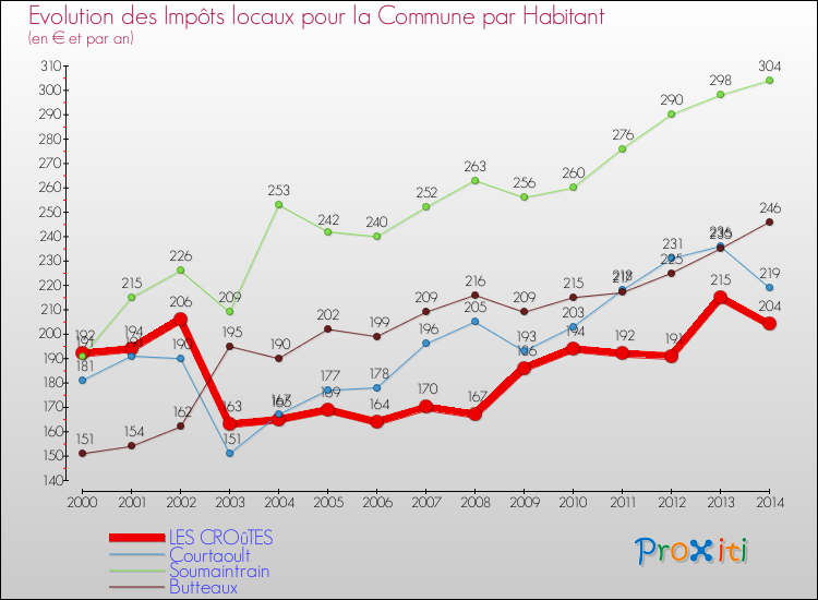 Evolution et montant des impôts locaux par Habitant pour LES CROûTES et les communes proches de 2000 à 2014 Comparaison des impôts locaux par habitant pour LES CROûTES et les communes voisines de 2000 à 2014