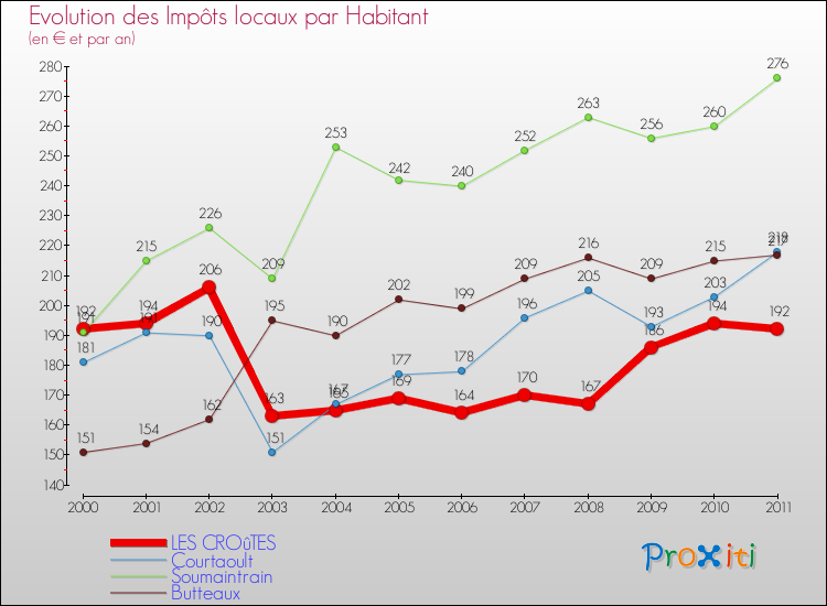 Evolution et montant des impôts locaux par Habitant pour LES CROûTES et les communes proches Comparaison des impôts locaux par habitant pour LES CROûTES et les communes voisines