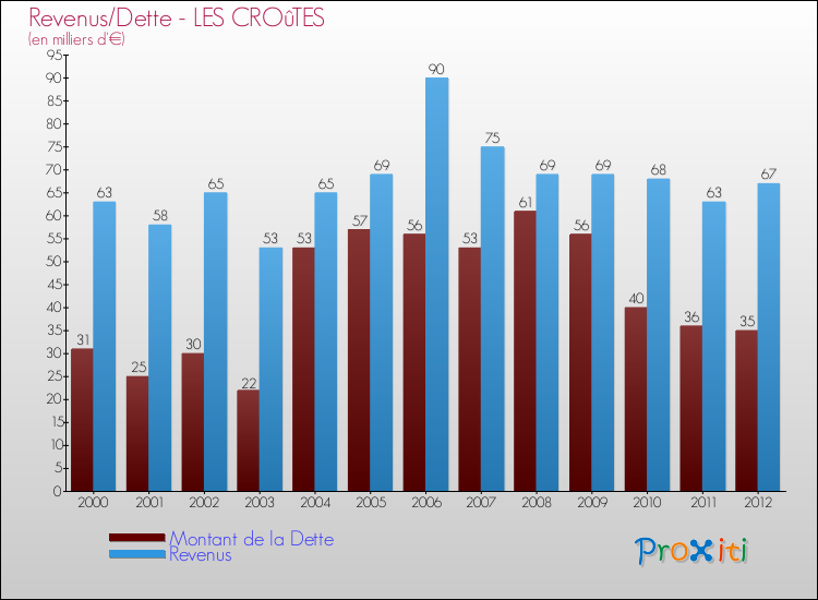 Evolution comparée de la dette et des revenus pour la commune de LES CROûTES de 2000 à 2012 Comparaison de la dette et des revenus pour LES CROûTES de 2000 à 2012