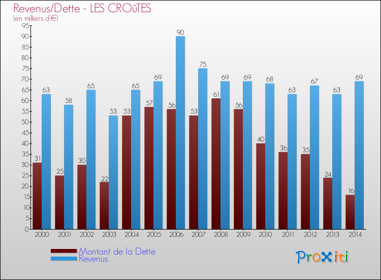 Evolution comparée de la dette et des revenus pour la commune de LES CROûTES de 2000 à 2014 Comparaison de la dette et des revenus pour LES CROûTES de 2000 à 2014