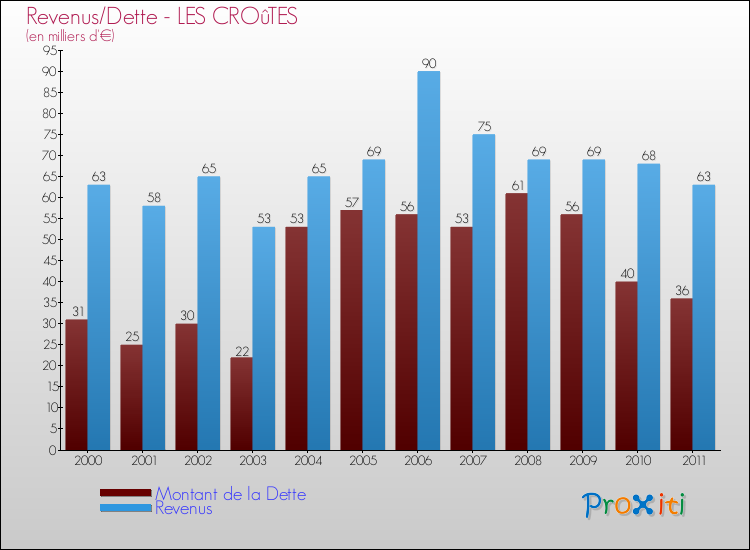 Evolution comparée de la dette et des revenus pour la commune de LES CROûTES de 2000 à 2011 Comparaison de la dette et des revenus pour LES CROûTES de 2000 à 2011