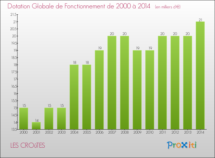 Evolution du montant de la Dotation Globale de Fonctionnement pour la commune de LES CROûTES de 2000 à 2014 Evolution du montant de la Dotation Globale de Fonctionnement pour LES CROûTES de 2000 à 2014