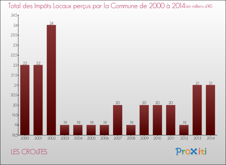 Evolution des Impôts Locaux pour la commune de LES CROûTES de 2000 à 2014 Evolution des Impôts Locaux pour LES CROûTES de 2000 à 2014