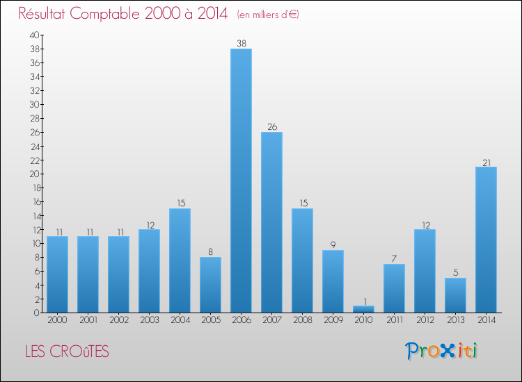 Evolution du résultat comptable pour la commune de LES CROûTES de 2000 à 2014 Evolution du résultat comptable pour LES CROûTES de 2000 à 2014