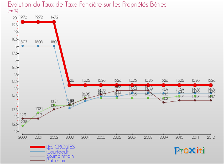 Evolution du taux de la taxe foncière sur le bati pour LES CROûTES et les communes proches de 2000 à 2012 Comparaison des taux de taxe foncière sur le bati pour LES CROûTES et les communes voisines de 2000 à 2012