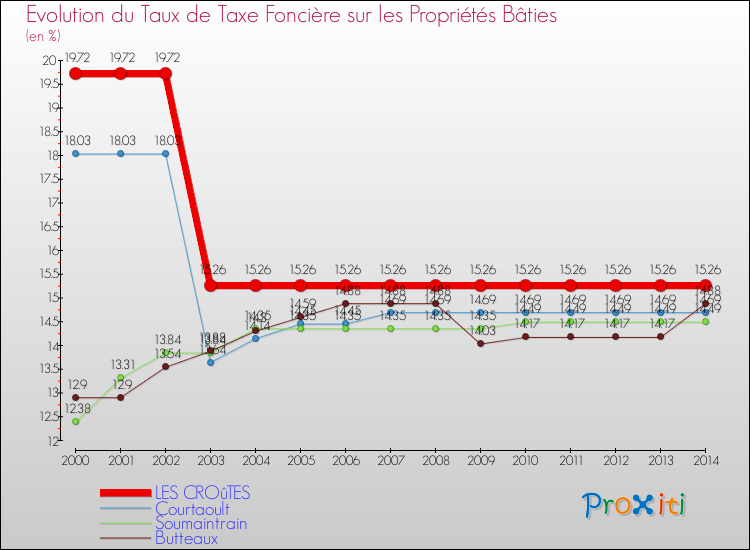 Evolution du taux de la taxe foncière sur le bati pour LES CROûTES et les communes proches de 2000 à 2014 Comparaison des taux de taxe foncière sur le bati pour LES CROûTES et les communes voisines de 2000 à 2014