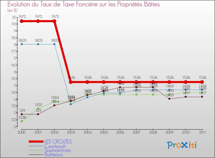 Evolution du taux de la taxe foncière sur le bati pour LES CROûTES et les communes proches Comparaison des taux de taxe foncière sur le bati pour LES CROûTES et les communes voisines
