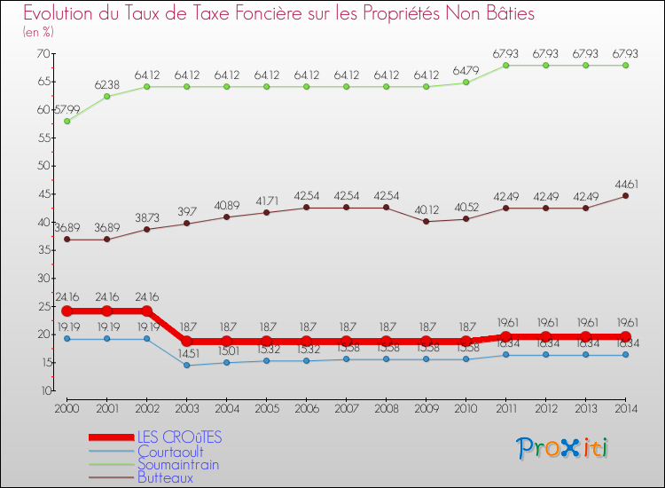 Evolution du taux de la taxe foncière sur les immeubles et terrains non batis pour LES CROûTES et les communes proches de 2000 à 2014 Comparaison des taux de la taxe foncière sur les immeubles et terrains non batis pour LES CROûTES et les communes voisines de 2000 à 2014