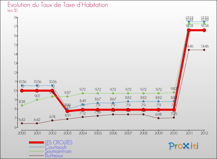 Evolution du taux de la taxe d'habitation pour LES CROûTES et les communes proches Comparaison des taux de la taxe d'habitation pour LES CROûTES et les communes voisines