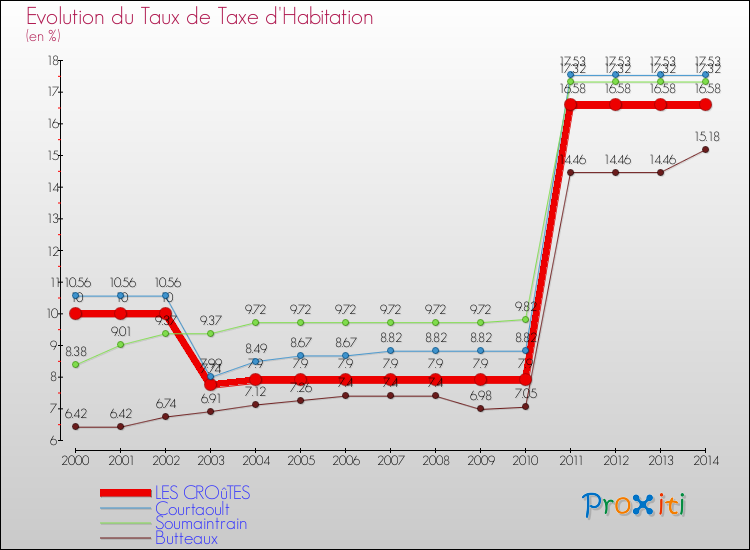 Evolution du taux de la taxe d'habitation pour LES CROûTES et les communes proches de 2000 à 2014 Comparaison des taux de la taxe d'habitation pour LES CROûTES et les communes voisines de 2000 à 2014