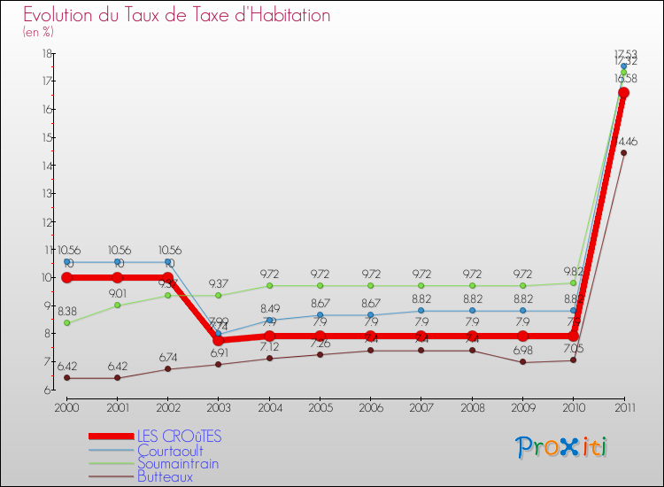 Evolution du taux de la taxe d'habitation pour LES CROûTES et les communes proches Comparaison des taux de la taxe d'habitation pour LES CROûTES et les communes voisines
