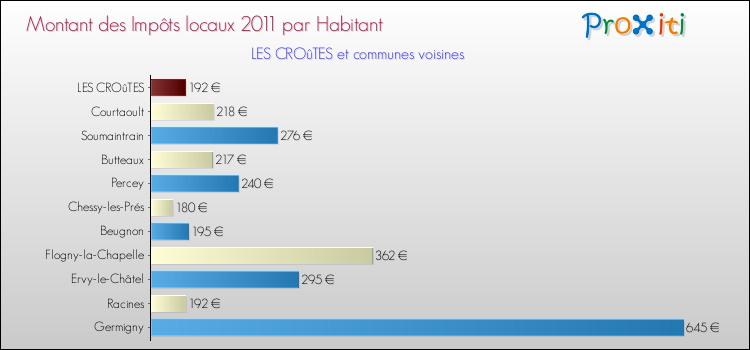 Montant des impôts locaux par Habitant pour LES CROûTES et les communes proches Comparaison des impôts locaux par habitant pour LES CROûTES et les communes voisines