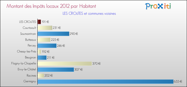 Montant des impôts locaux par Habitant pour LES CROûTES et les communes proches Comparaison des impôts locaux par habitant pour LES CROûTES et les communes voisines